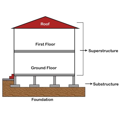 The foundation - the structure